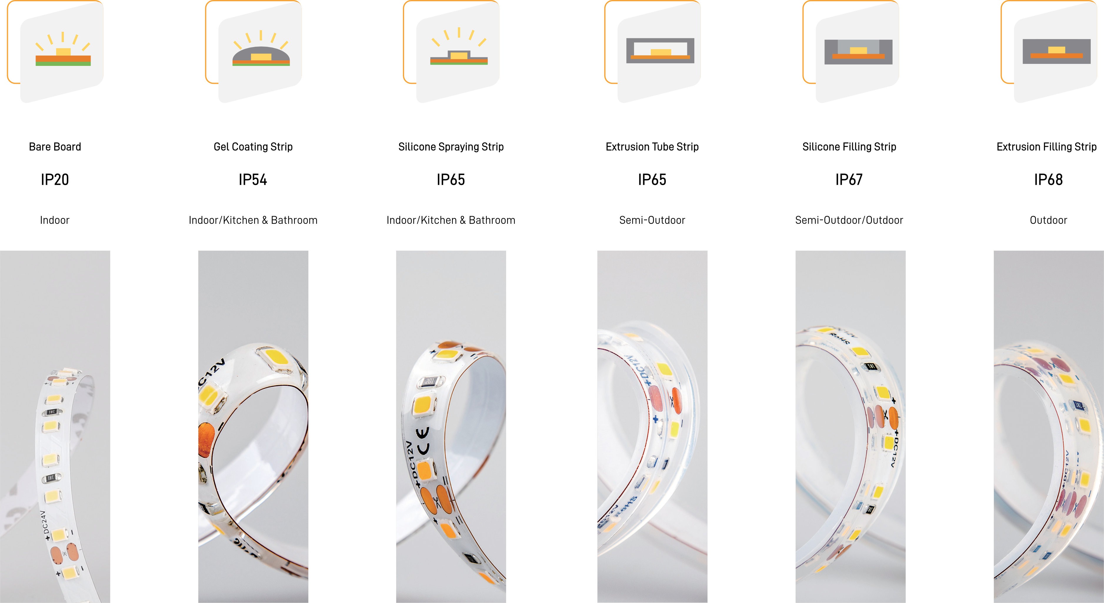 LED Strip Protection Process & IP Ratings